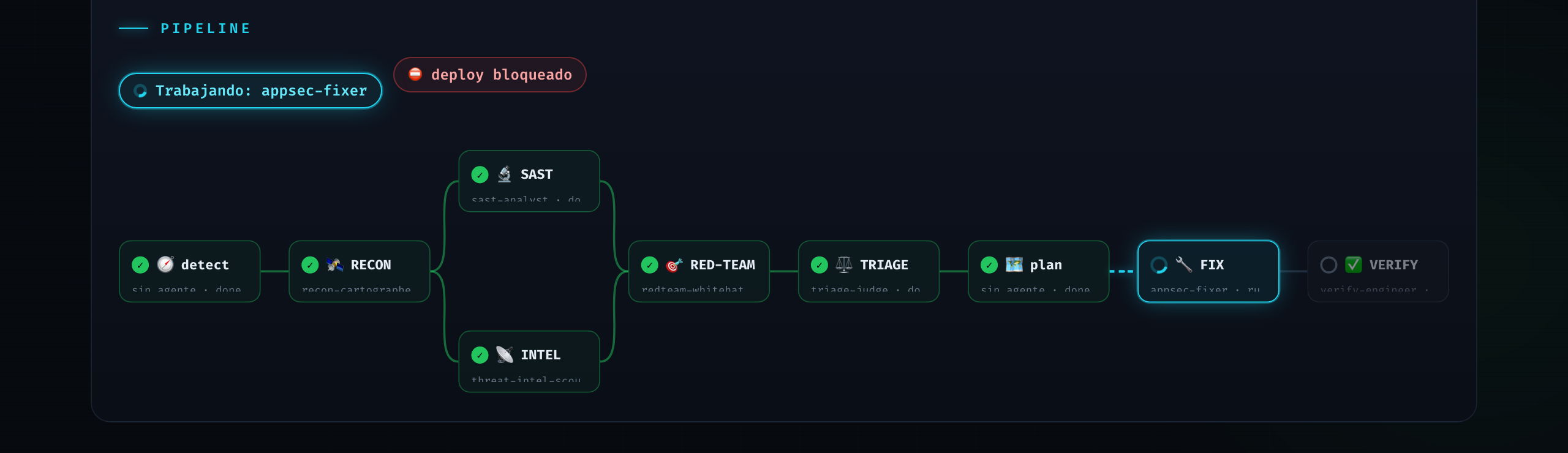 Grafo de pipeline estilo GitHub Actions con fork paralelo SAST/INTEL